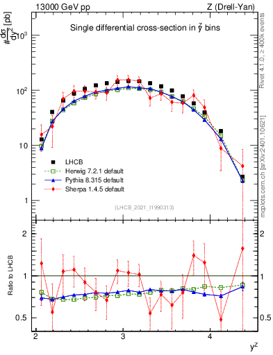 Plot of ll.y in 13000 GeV pp collisions