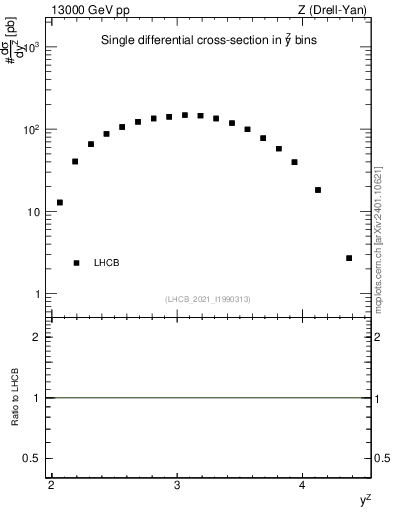 Plot of ll.y in 13000 GeV pp collisions