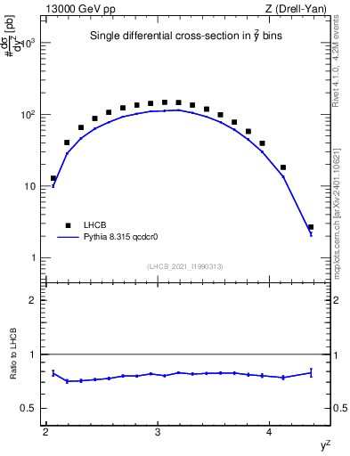 Plot of ll.y in 13000 GeV pp collisions