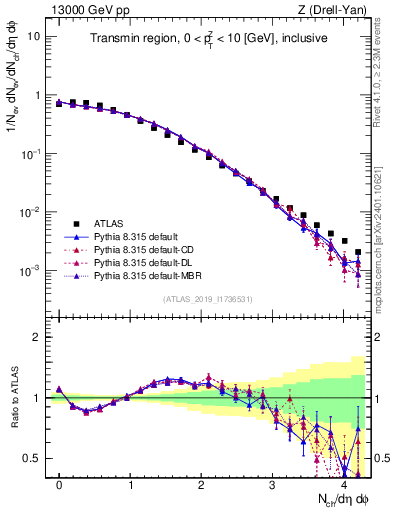 Plot of nch in 13000 GeV pp collisions
