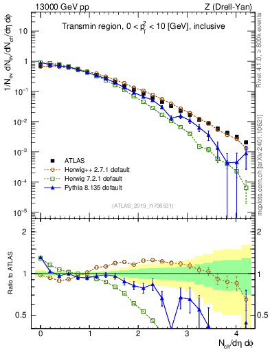 Plot of nch in 13000 GeV pp collisions