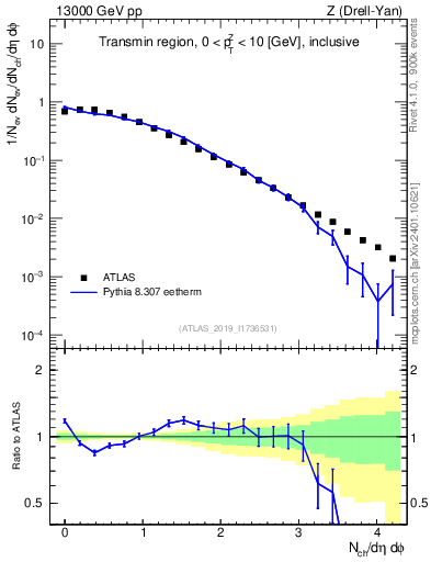 Plot of nch in 13000 GeV pp collisions