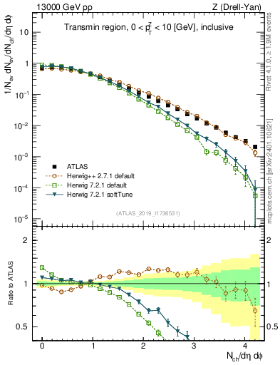 Plot of nch in 13000 GeV pp collisions
