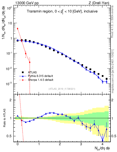 Plot of nch in 13000 GeV pp collisions