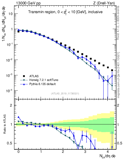 Plot of nch in 13000 GeV pp collisions