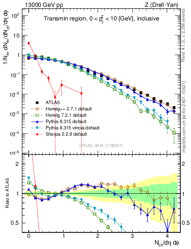 Plot of nch in 13000 GeV pp collisions