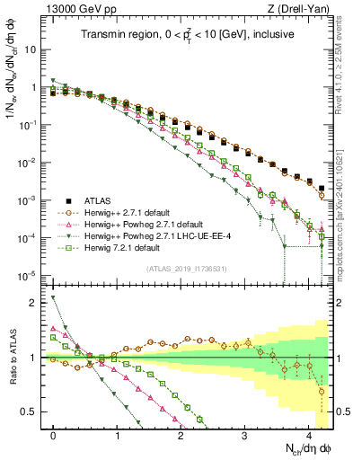 Plot of nch in 13000 GeV pp collisions