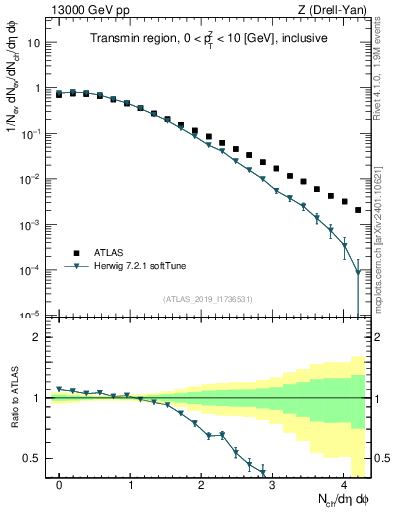 Plot of nch in 13000 GeV pp collisions