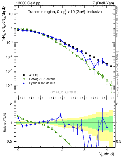 Plot of nch in 13000 GeV pp collisions