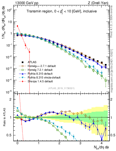 Plot of nch in 13000 GeV pp collisions