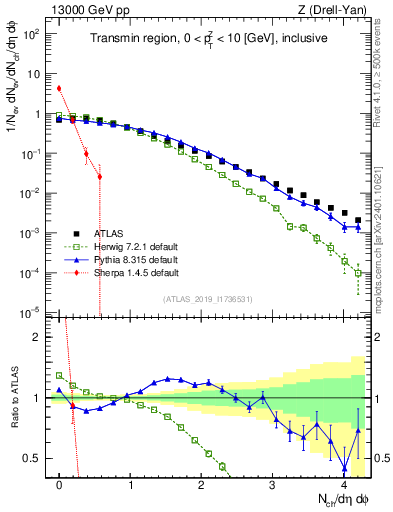 Plot of nch in 13000 GeV pp collisions