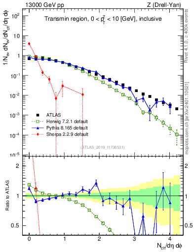 Plot of nch in 13000 GeV pp collisions