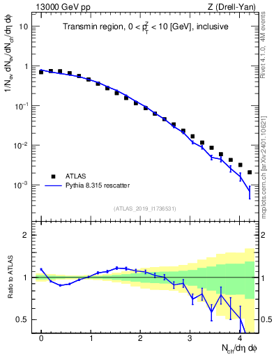 Plot of nch in 13000 GeV pp collisions