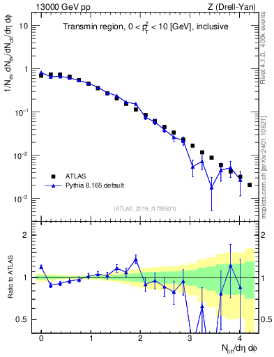 Plot of nch in 13000 GeV pp collisions