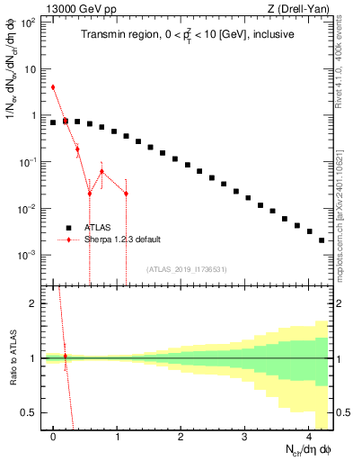Plot of nch in 13000 GeV pp collisions