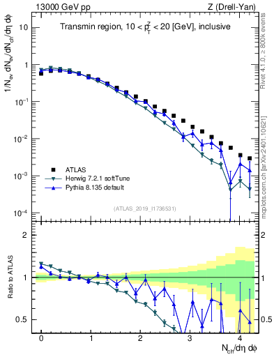 Plot of nch in 13000 GeV pp collisions
