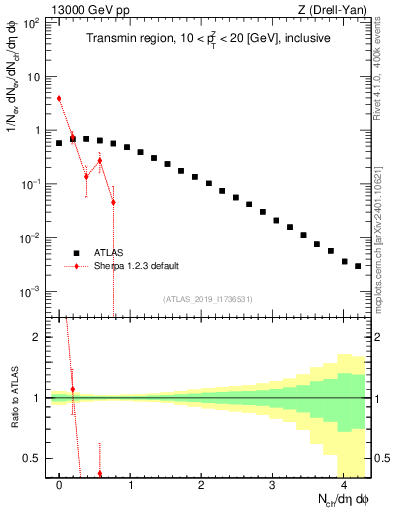 Plot of nch in 13000 GeV pp collisions
