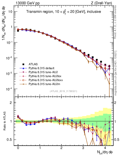 Plot of nch in 13000 GeV pp collisions