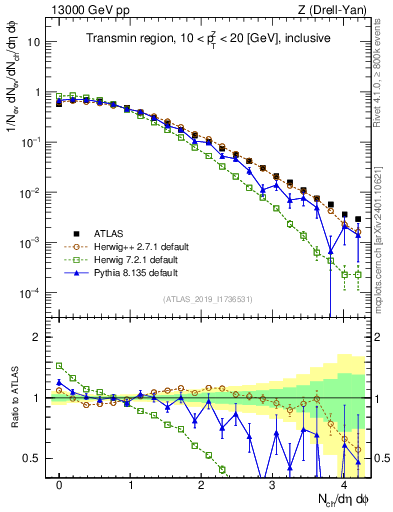 Plot of nch in 13000 GeV pp collisions
