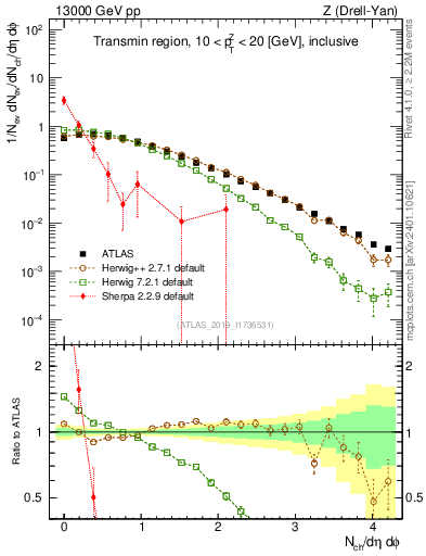 Plot of nch in 13000 GeV pp collisions