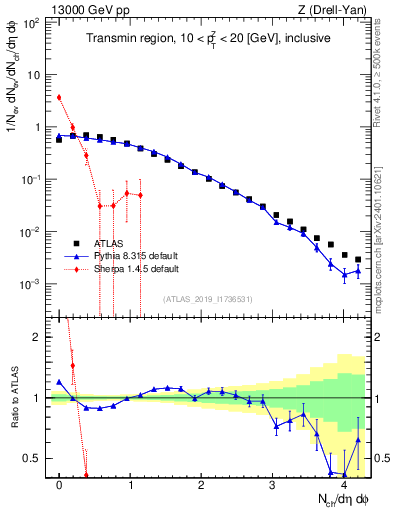 Plot of nch in 13000 GeV pp collisions