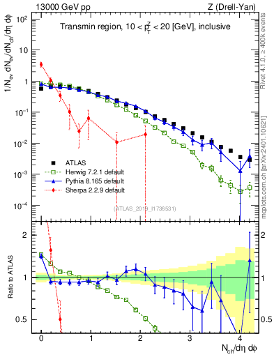 Plot of nch in 13000 GeV pp collisions