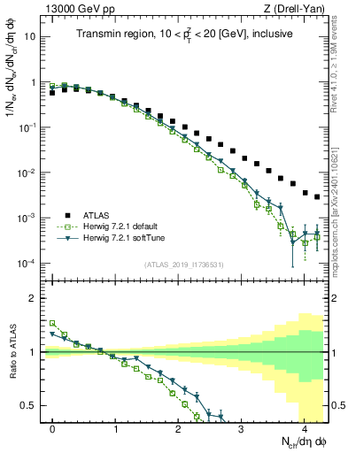 Plot of nch in 13000 GeV pp collisions