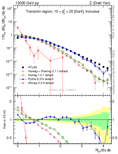 Plot of nch in 13000 GeV pp collisions