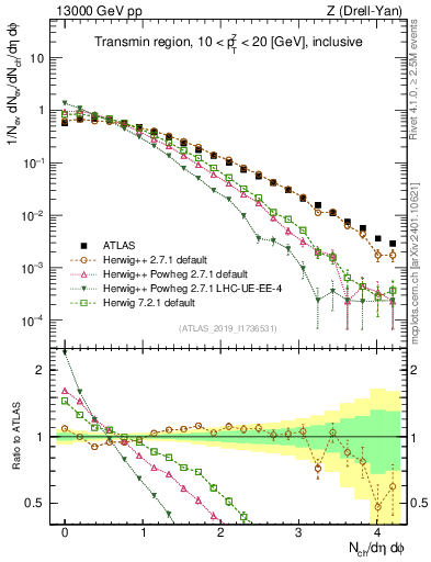 Plot of nch in 13000 GeV pp collisions