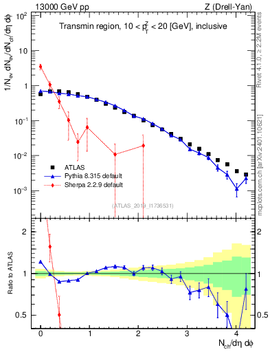 Plot of nch in 13000 GeV pp collisions