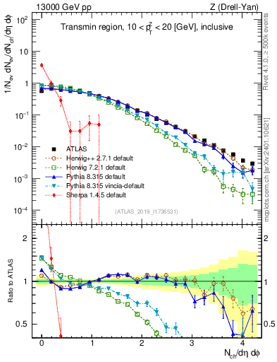 Plot of nch in 13000 GeV pp collisions