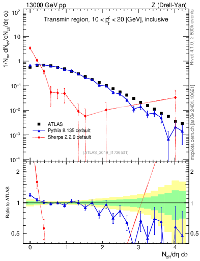 Plot of nch in 13000 GeV pp collisions