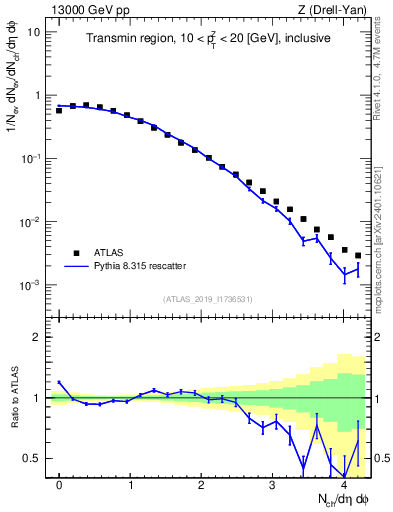 Plot of nch in 13000 GeV pp collisions