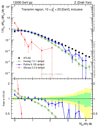 Plot of nch in 13000 GeV pp collisions