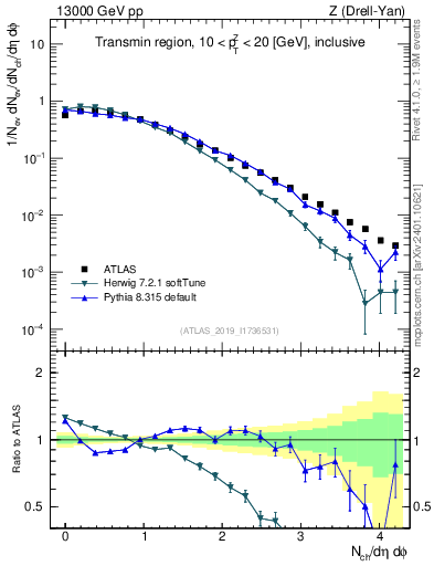Plot of nch in 13000 GeV pp collisions