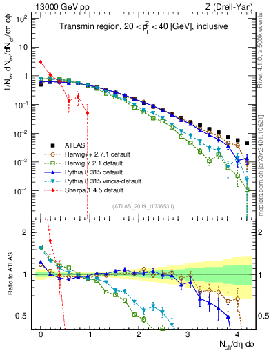 Plot of nch in 13000 GeV pp collisions