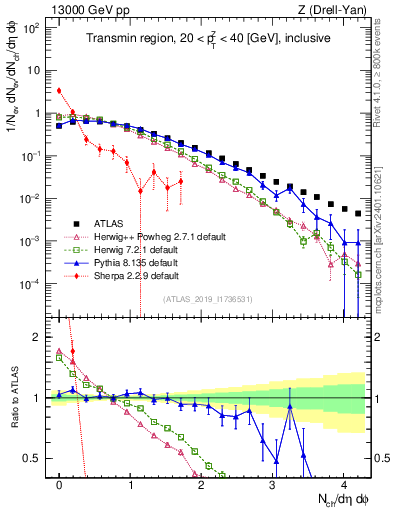 Plot of nch in 13000 GeV pp collisions