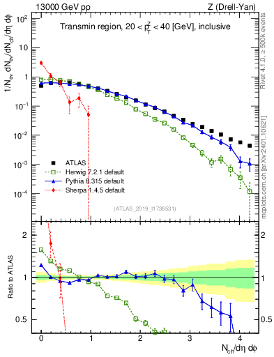 Plot of nch in 13000 GeV pp collisions