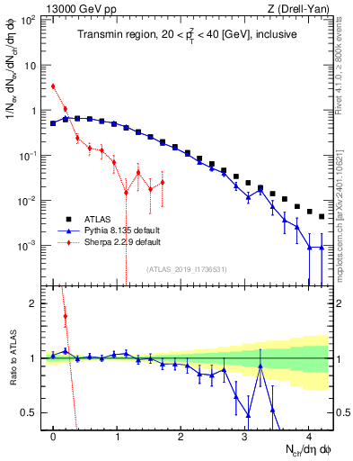 Plot of nch in 13000 GeV pp collisions