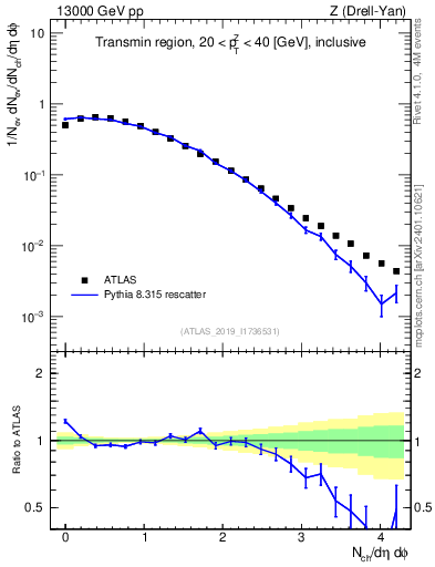 Plot of nch in 13000 GeV pp collisions