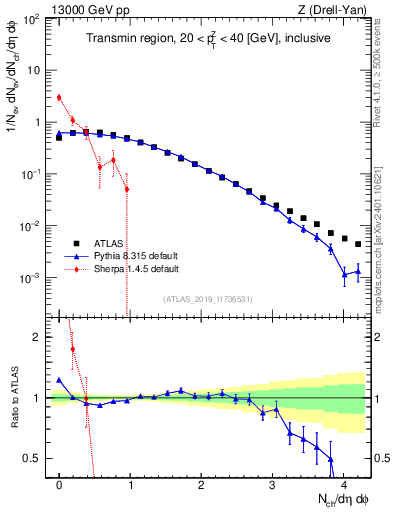 Plot of nch in 13000 GeV pp collisions