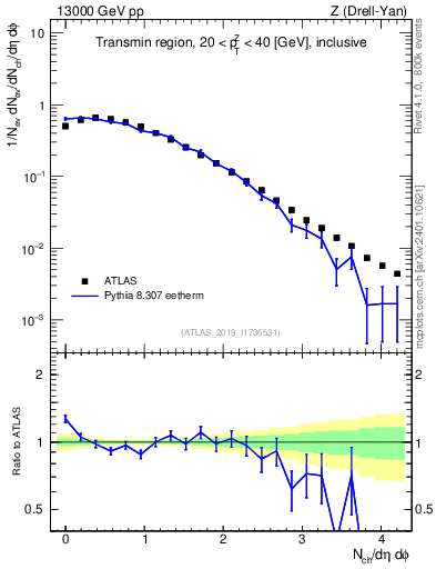 Plot of nch in 13000 GeV pp collisions