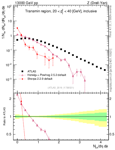 Plot of nch in 13000 GeV pp collisions