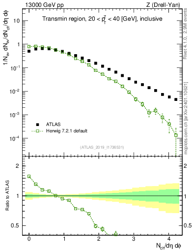 Plot of nch in 13000 GeV pp collisions