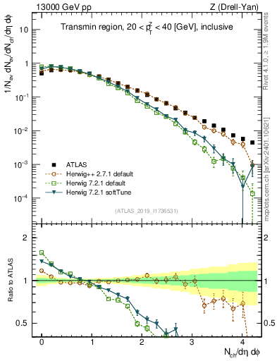Plot of nch in 13000 GeV pp collisions