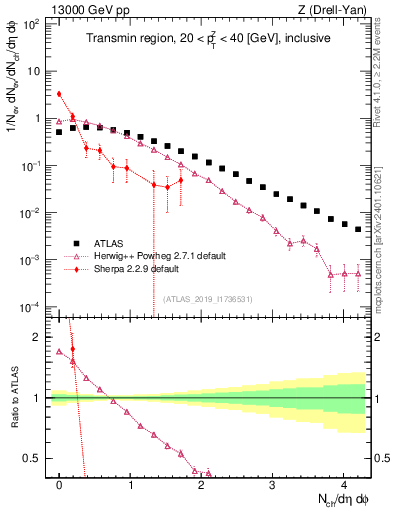 Plot of nch in 13000 GeV pp collisions