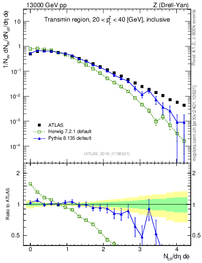Plot of nch in 13000 GeV pp collisions