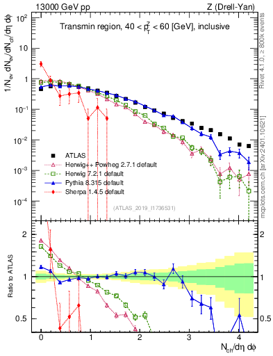 Plot of nch in 13000 GeV pp collisions