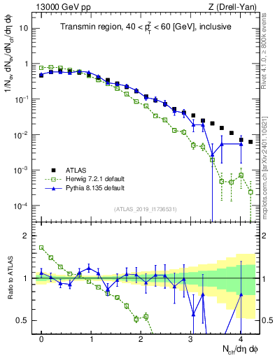 Plot of nch in 13000 GeV pp collisions