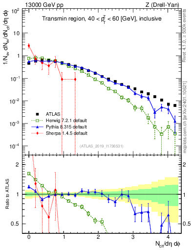 Plot of nch in 13000 GeV pp collisions